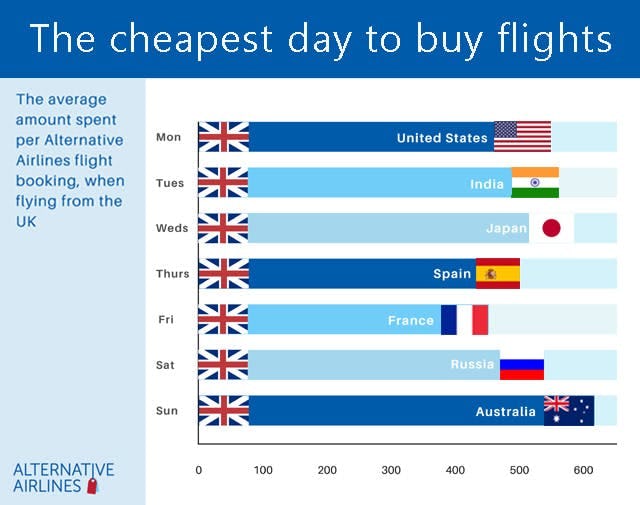 Infographic on the cheapest days to travel